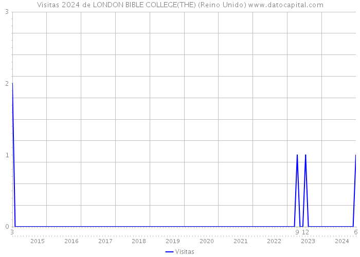 Visitas 2024 de LONDON BIBLE COLLEGE(THE) (Reino Unido) 