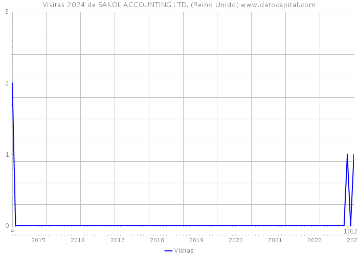 Visitas 2024 de SAKOL ACCOUNTING LTD. (Reino Unido) 