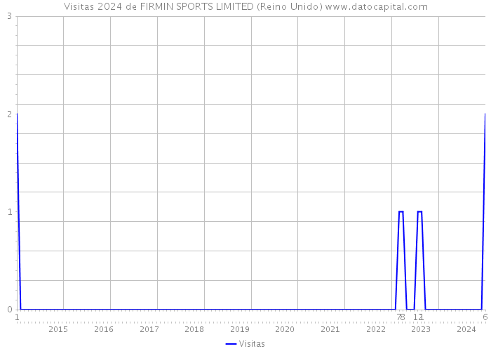 Visitas 2024 de FIRMIN SPORTS LIMITED (Reino Unido) 