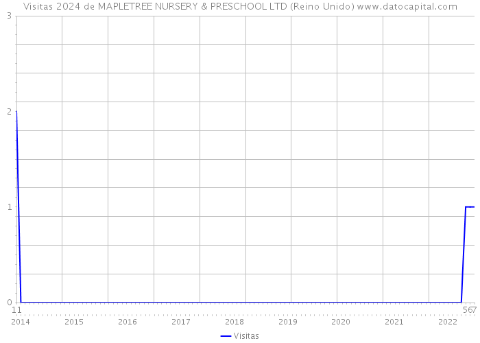 Visitas 2024 de MAPLETREE NURSERY & PRESCHOOL LTD (Reino Unido) 