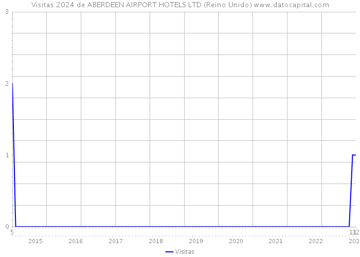 Visitas 2024 de ABERDEEN AIRPORT HOTELS LTD (Reino Unido) 