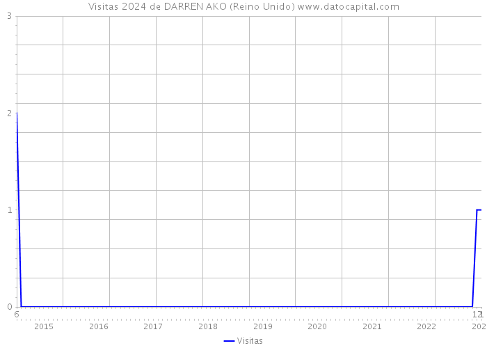 Visitas 2024 de DARREN AKO (Reino Unido) 