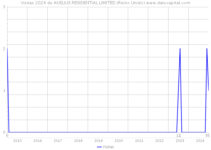 Visitas 2024 de AKELIUS RESIDENTIAL LIMITED (Reino Unido) 