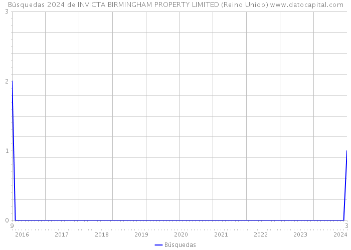 Búsquedas 2024 de INVICTA BIRMINGHAM PROPERTY LIMITED (Reino Unido) 