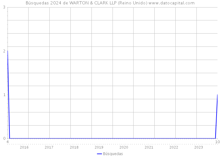 Búsquedas 2024 de WARTON & CLARK LLP (Reino Unido) 