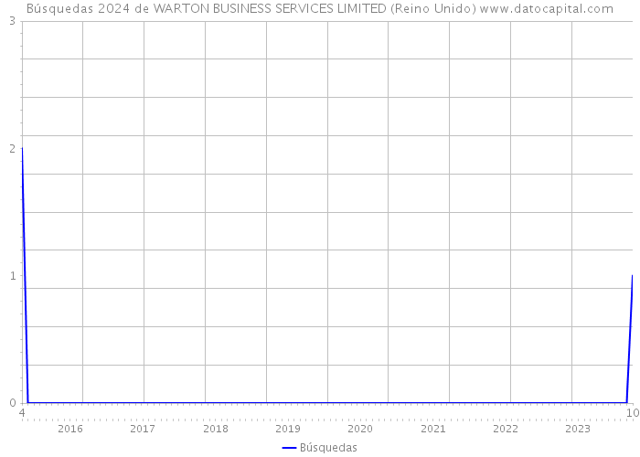 Búsquedas 2024 de WARTON BUSINESS SERVICES LIMITED (Reino Unido) 