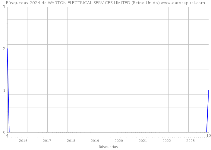 Búsquedas 2024 de WARTON ELECTRICAL SERVICES LIMITED (Reino Unido) 