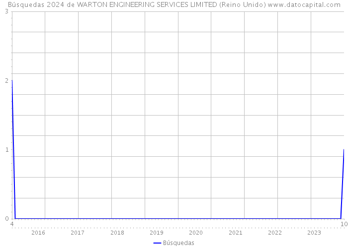 Búsquedas 2024 de WARTON ENGINEERING SERVICES LIMITED (Reino Unido) 