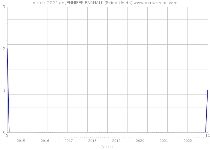 Visitas 2024 de JENNIFER FARNALL (Reino Unido) 