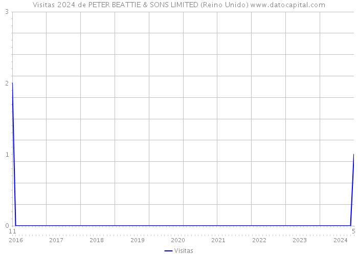 Visitas 2024 de PETER BEATTIE & SONS LIMITED (Reino Unido) 