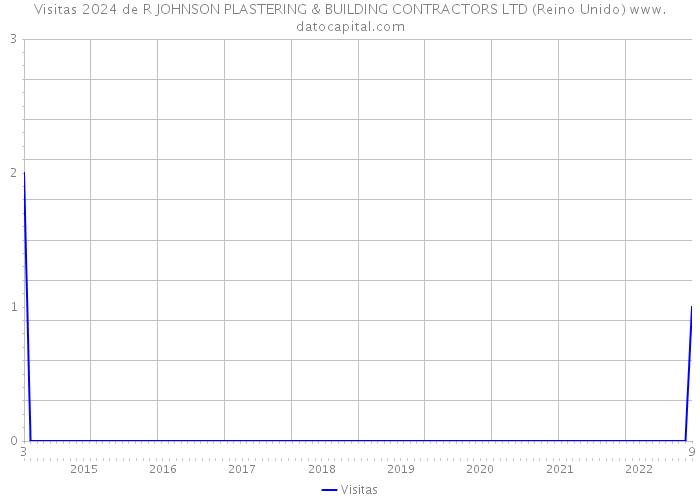 Visitas 2024 de R JOHNSON PLASTERING & BUILDING CONTRACTORS LTD (Reino Unido) 