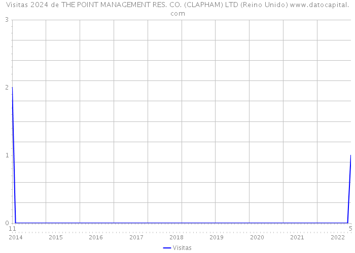 Visitas 2024 de THE POINT MANAGEMENT RES. CO. (CLAPHAM) LTD (Reino Unido) 