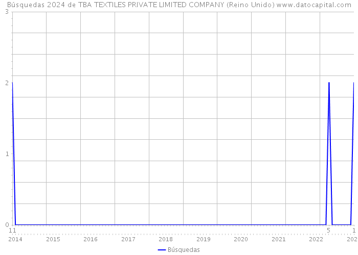 Búsquedas 2024 de TBA TEXTILES PRIVATE LIMITED COMPANY (Reino Unido) 