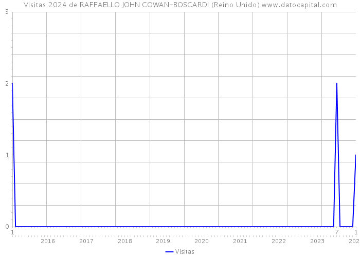 Visitas 2024 de RAFFAELLO JOHN COWAN-BOSCARDI (Reino Unido) 