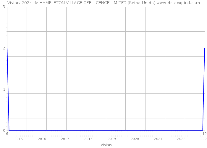 Visitas 2024 de HAMBLETON VILLAGE OFF LICENCE LIMITED (Reino Unido) 