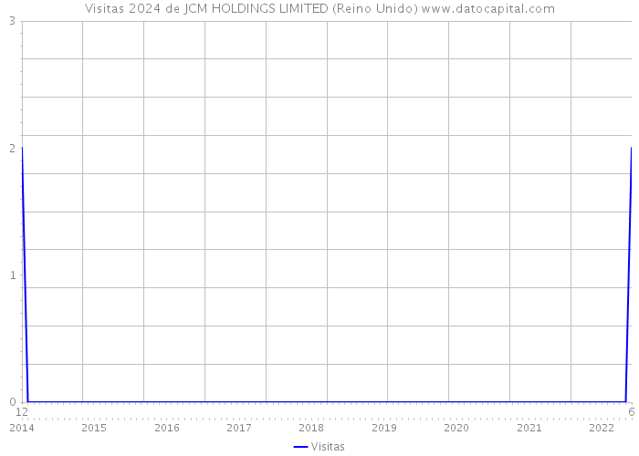 Visitas 2024 de JCM HOLDINGS LIMITED (Reino Unido) 