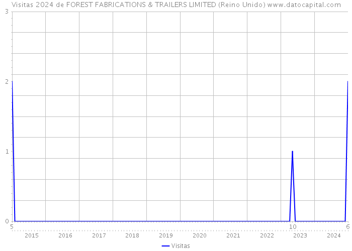 Visitas 2024 de FOREST FABRICATIONS & TRAILERS LIMITED (Reino Unido) 