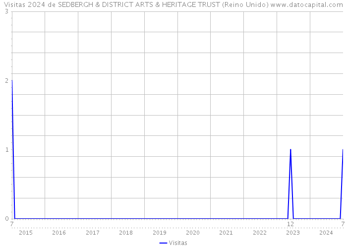 Visitas 2024 de SEDBERGH & DISTRICT ARTS & HERITAGE TRUST (Reino Unido) 