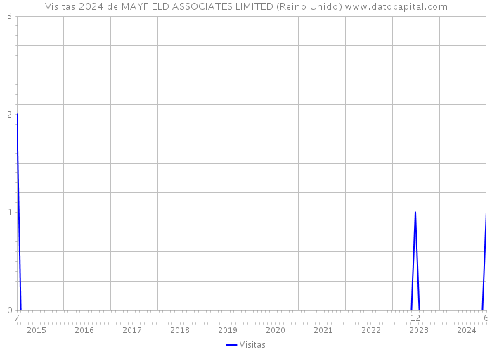 Visitas 2024 de MAYFIELD ASSOCIATES LIMITED (Reino Unido) 