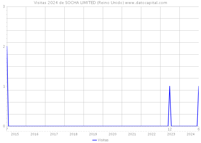 Visitas 2024 de SOCHA LIMITED (Reino Unido) 