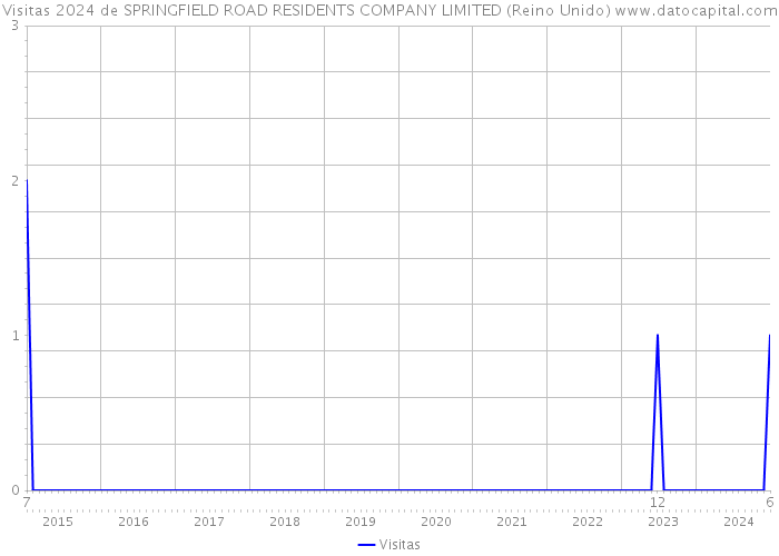 Visitas 2024 de SPRINGFIELD ROAD RESIDENTS COMPANY LIMITED (Reino Unido) 