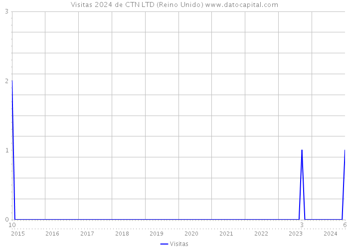 Visitas 2024 de CTN LTD (Reino Unido) 