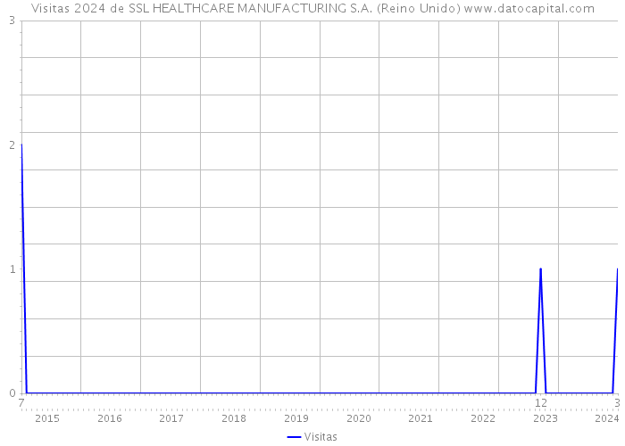 Visitas 2024 de SSL HEALTHCARE MANUFACTURING S.A. (Reino Unido) 