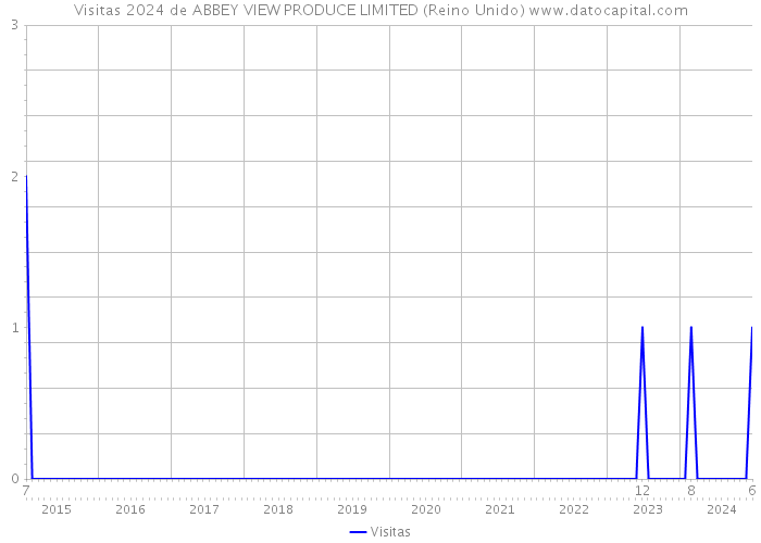 Visitas 2024 de ABBEY VIEW PRODUCE LIMITED (Reino Unido) 