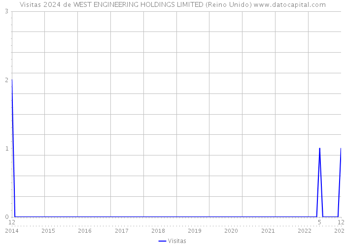 Visitas 2024 de WEST ENGINEERING HOLDINGS LIMITED (Reino Unido) 