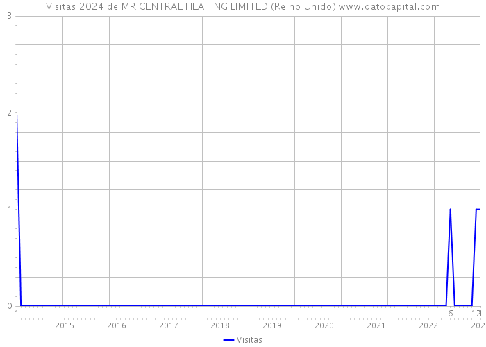 Visitas 2024 de MR CENTRAL HEATING LIMITED (Reino Unido) 