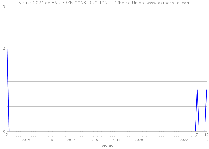 Visitas 2024 de HAULFRYN CONSTRUCTION LTD (Reino Unido) 