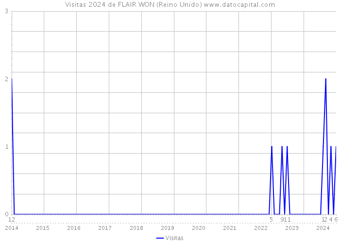 Visitas 2024 de FLAIR WON (Reino Unido) 