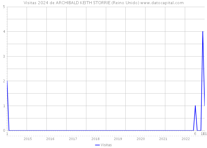 Visitas 2024 de ARCHIBALD KEITH STORRIE (Reino Unido) 