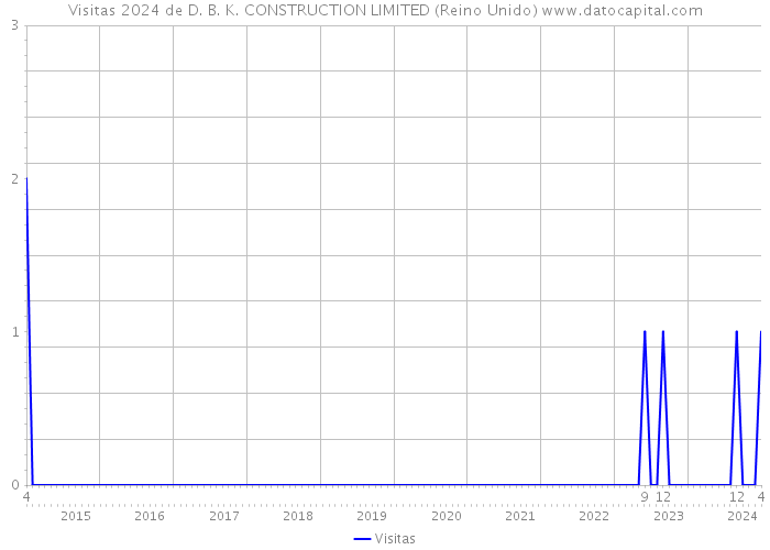 Visitas 2024 de D. B. K. CONSTRUCTION LIMITED (Reino Unido) 
