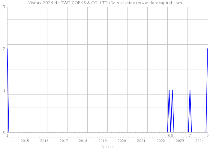 Visitas 2024 de TWO CORKS & CO. LTD (Reino Unido) 