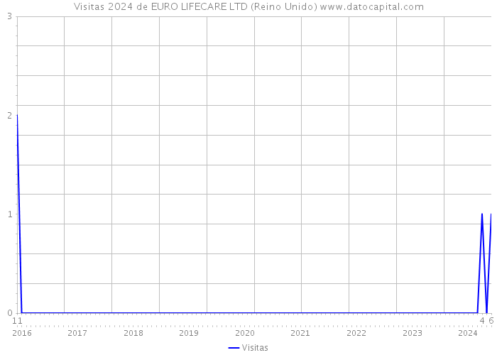 Visitas 2024 de EURO LIFECARE LTD (Reino Unido) 