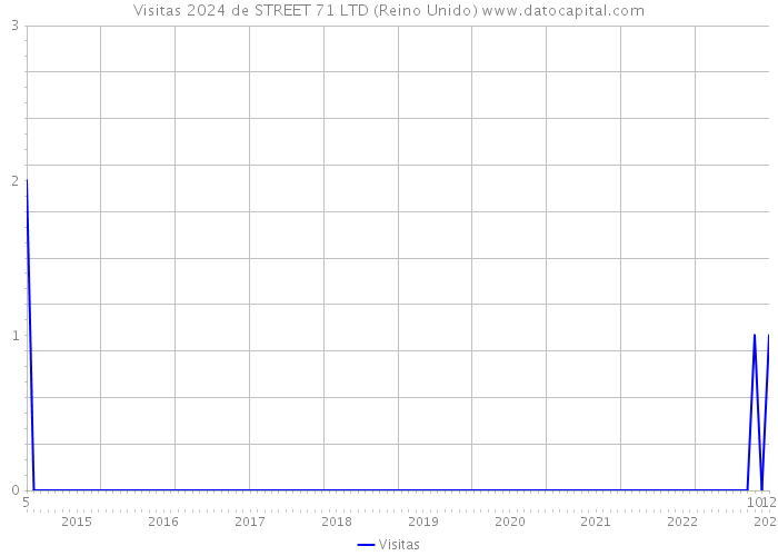 Visitas 2024 de STREET 71 LTD (Reino Unido) 