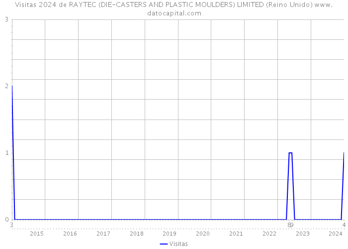 Visitas 2024 de RAYTEC (DIE-CASTERS AND PLASTIC MOULDERS) LIMITED (Reino Unido) 