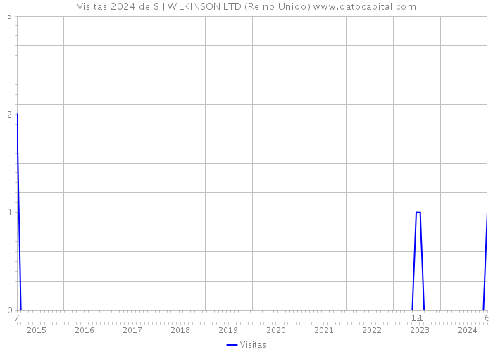 Visitas 2024 de S J WILKINSON LTD (Reino Unido) 