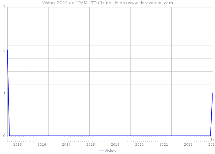 Visitas 2024 de 1PAM LTD (Reino Unido) 