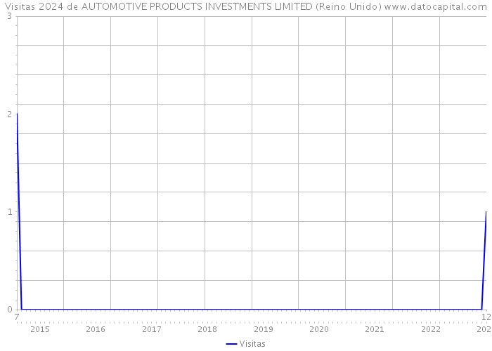 Visitas 2024 de AUTOMOTIVE PRODUCTS INVESTMENTS LIMITED (Reino Unido) 