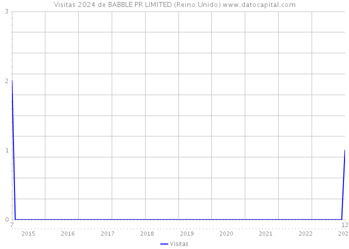 Visitas 2024 de BABBLE PR LIMITED (Reino Unido) 