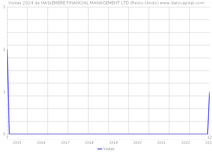 Visitas 2024 de HASLEMERE FINANCIAL MANAGEMENT LTD (Reino Unido) 