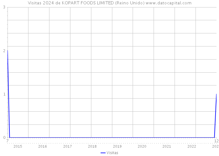 Visitas 2024 de KOPART FOODS LIMITED (Reino Unido) 