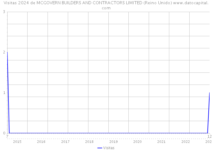 Visitas 2024 de MCGOVERN BUILDERS AND CONTRACTORS LIMITED (Reino Unido) 