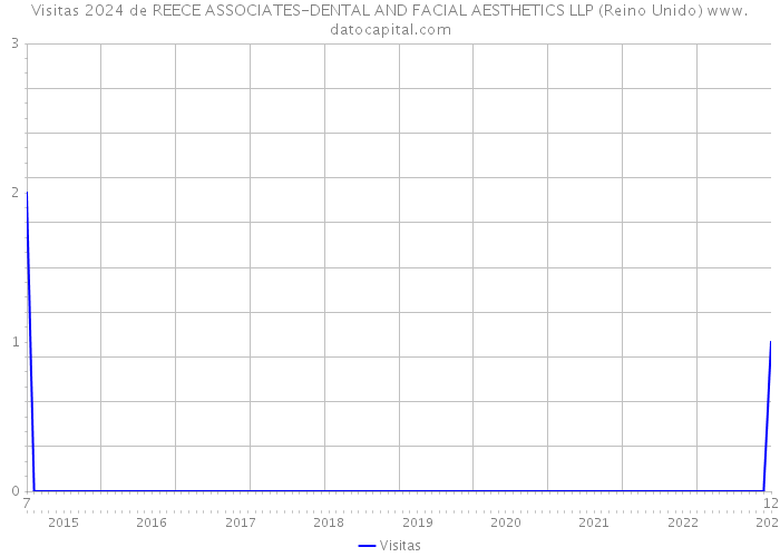 Visitas 2024 de REECE ASSOCIATES-DENTAL AND FACIAL AESTHETICS LLP (Reino Unido) 