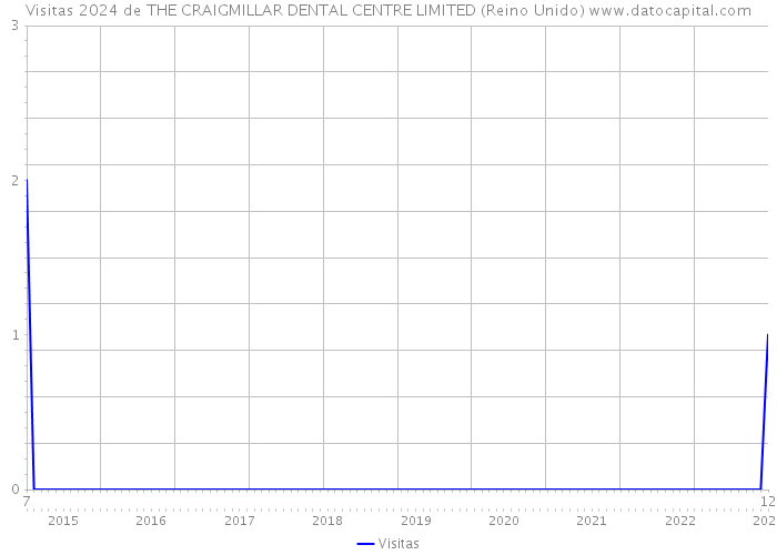 Visitas 2024 de THE CRAIGMILLAR DENTAL CENTRE LIMITED (Reino Unido) 