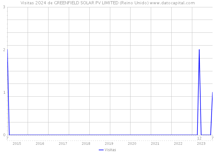 Visitas 2024 de GREENFIELD SOLAR PV LIMITED (Reino Unido) 