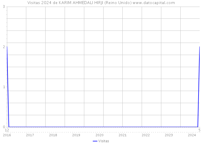 Visitas 2024 de KARIM AHMEDALI HIRJI (Reino Unido) 