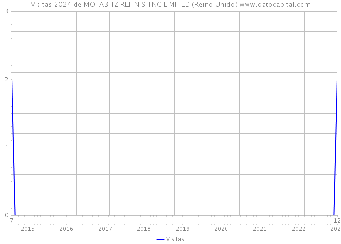 Visitas 2024 de MOTABITZ REFINISHING LIMITED (Reino Unido) 